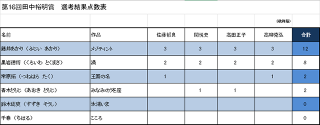 第16回点数表