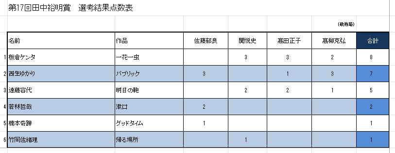 17回点数表　一花一虫＝８点、パブリック＝7点　明日の鞄＝5点　漱口＝2点　グッドタイム、帰る場所＝1点